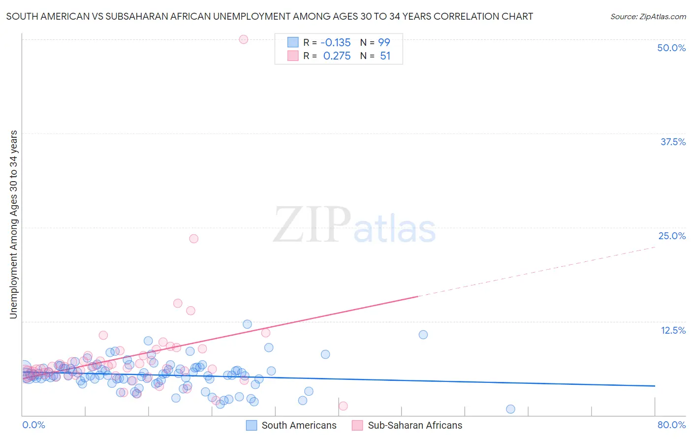 South American vs Subsaharan African Unemployment Among Ages 30 to 34 years