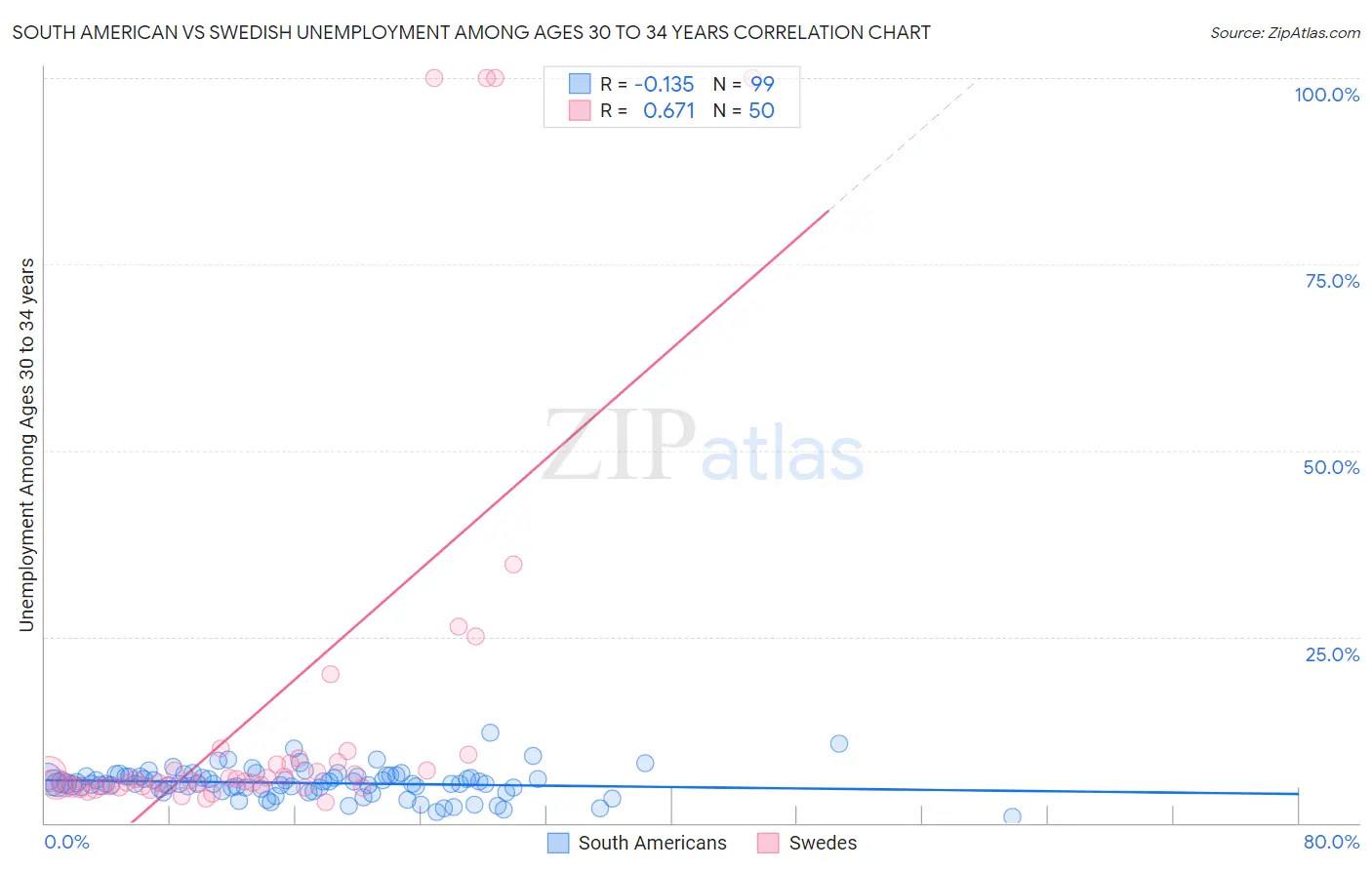 South American vs Swedish Unemployment Among Ages 30 to 34 years