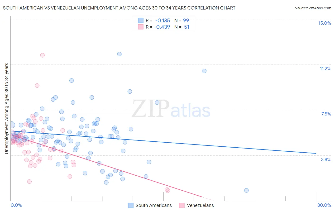 South American vs Venezuelan Unemployment Among Ages 30 to 34 years