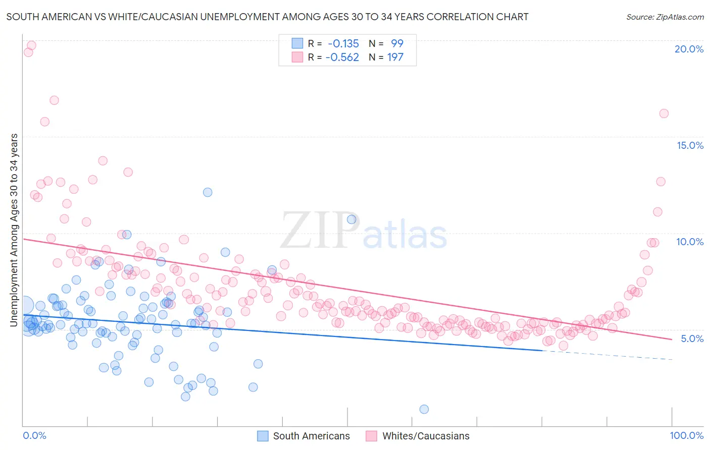 South American vs White/Caucasian Unemployment Among Ages 30 to 34 years