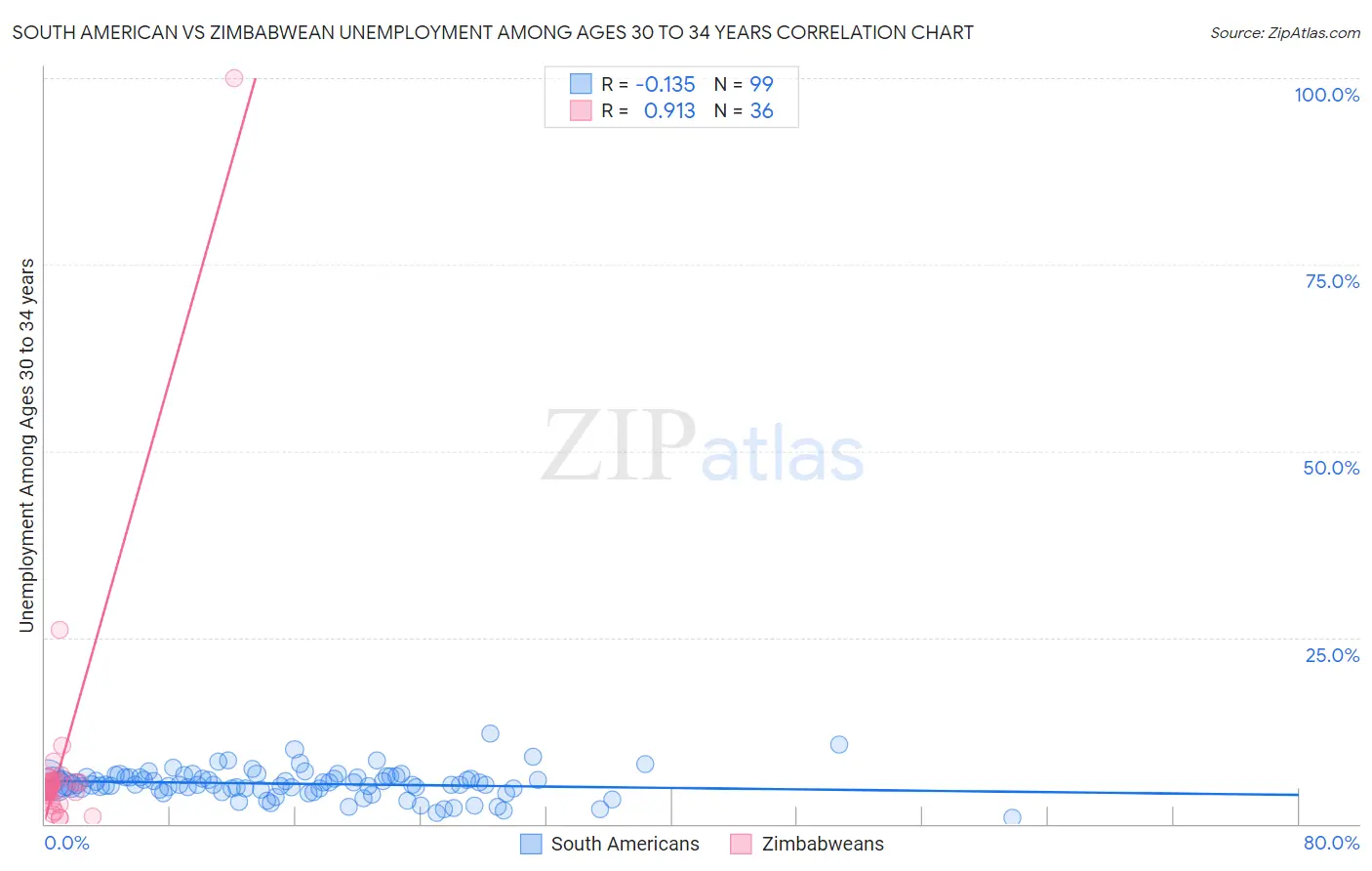 South American vs Zimbabwean Unemployment Among Ages 30 to 34 years