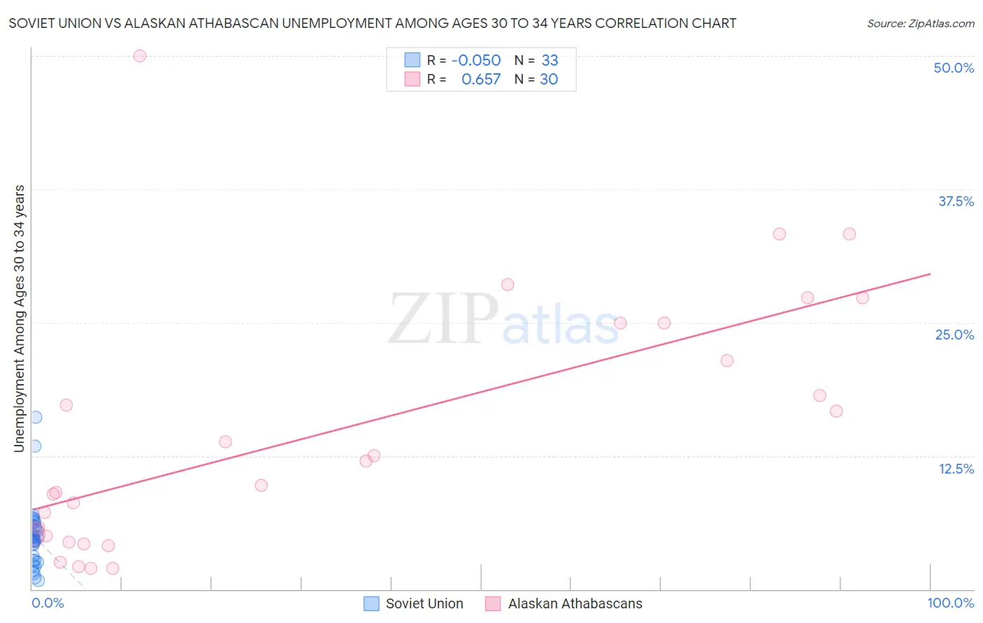 Soviet Union vs Alaskan Athabascan Unemployment Among Ages 30 to 34 years