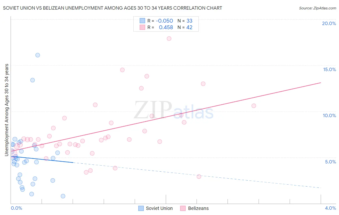 Soviet Union vs Belizean Unemployment Among Ages 30 to 34 years