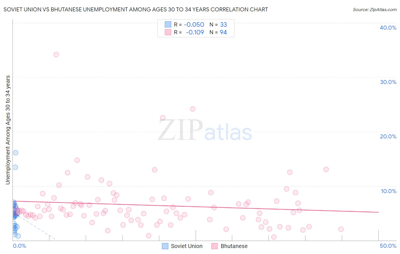 Soviet Union vs Bhutanese Unemployment Among Ages 30 to 34 years