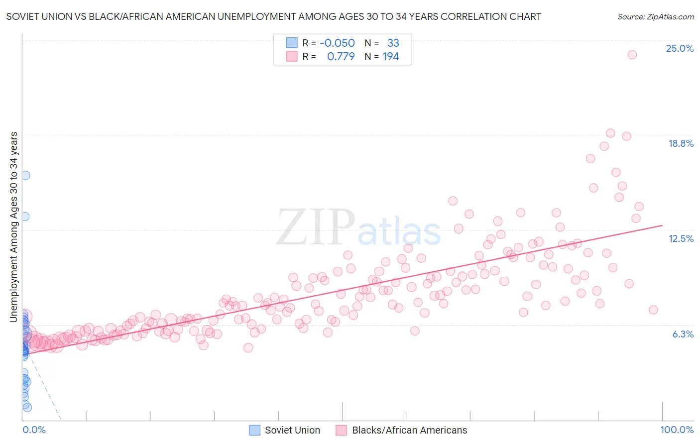 Soviet Union vs Black/African American Unemployment Among Ages 30 to 34 years