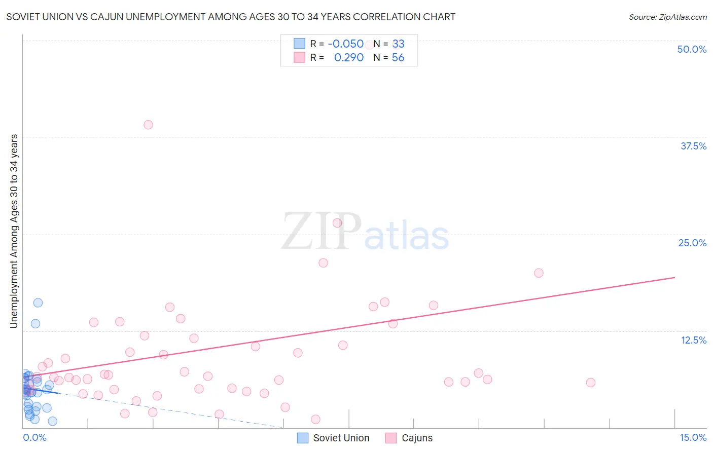 Soviet Union vs Cajun Unemployment Among Ages 30 to 34 years