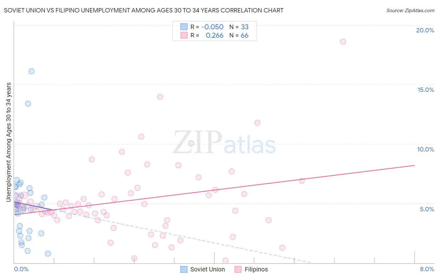 Soviet Union vs Filipino Unemployment Among Ages 30 to 34 years