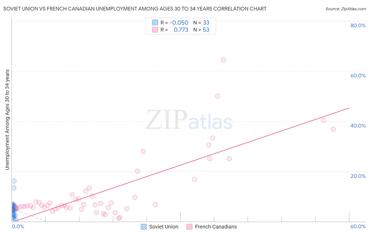 Soviet Union vs French Canadian Unemployment Among Ages 30 to 34 years