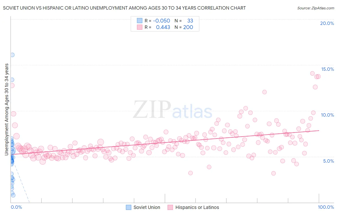 Soviet Union vs Hispanic or Latino Unemployment Among Ages 30 to 34 years