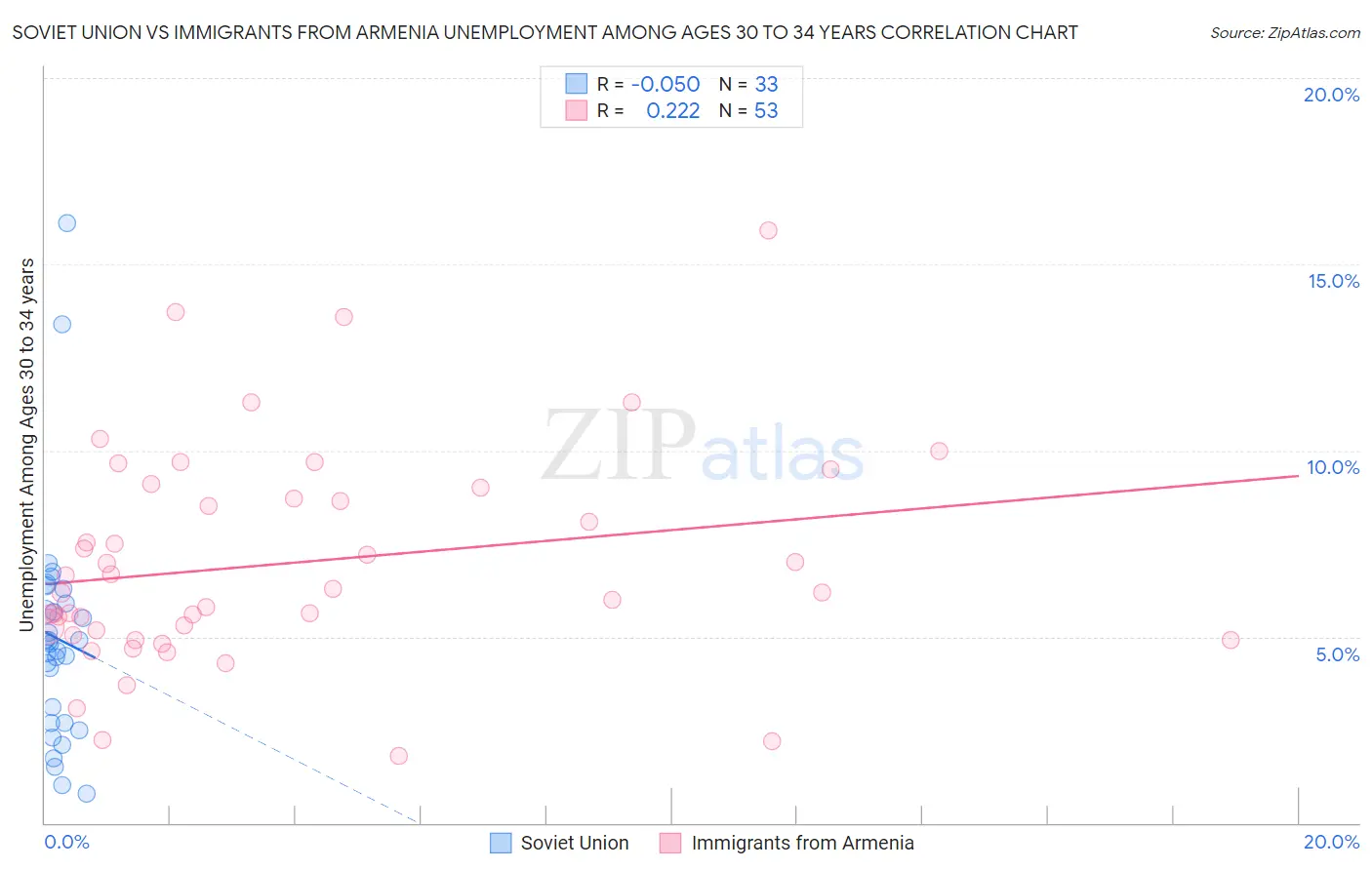 Soviet Union vs Immigrants from Armenia Unemployment Among Ages 30 to 34 years