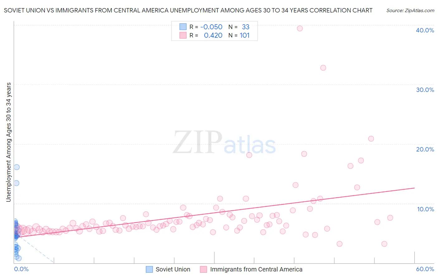 Soviet Union vs Immigrants from Central America Unemployment Among Ages 30 to 34 years