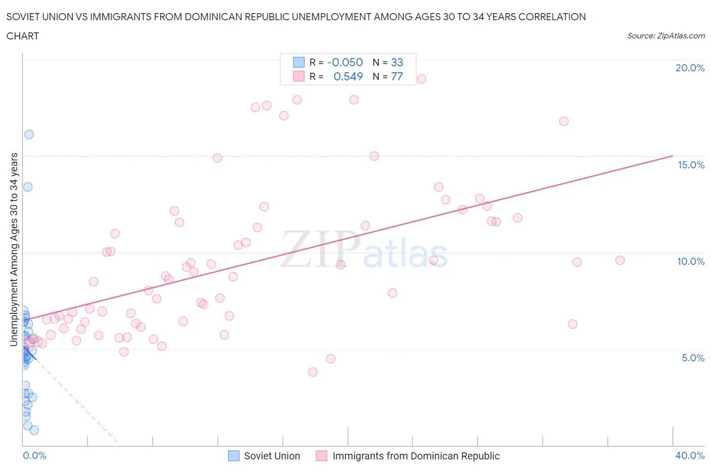 Soviet Union vs Immigrants from Dominican Republic Unemployment Among Ages 30 to 34 years