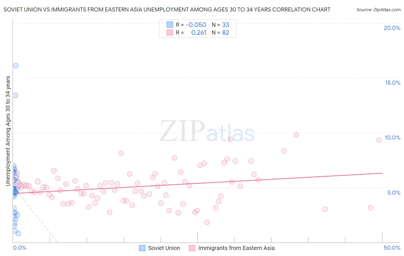 Soviet Union vs Immigrants from Eastern Asia Unemployment Among Ages 30 to 34 years