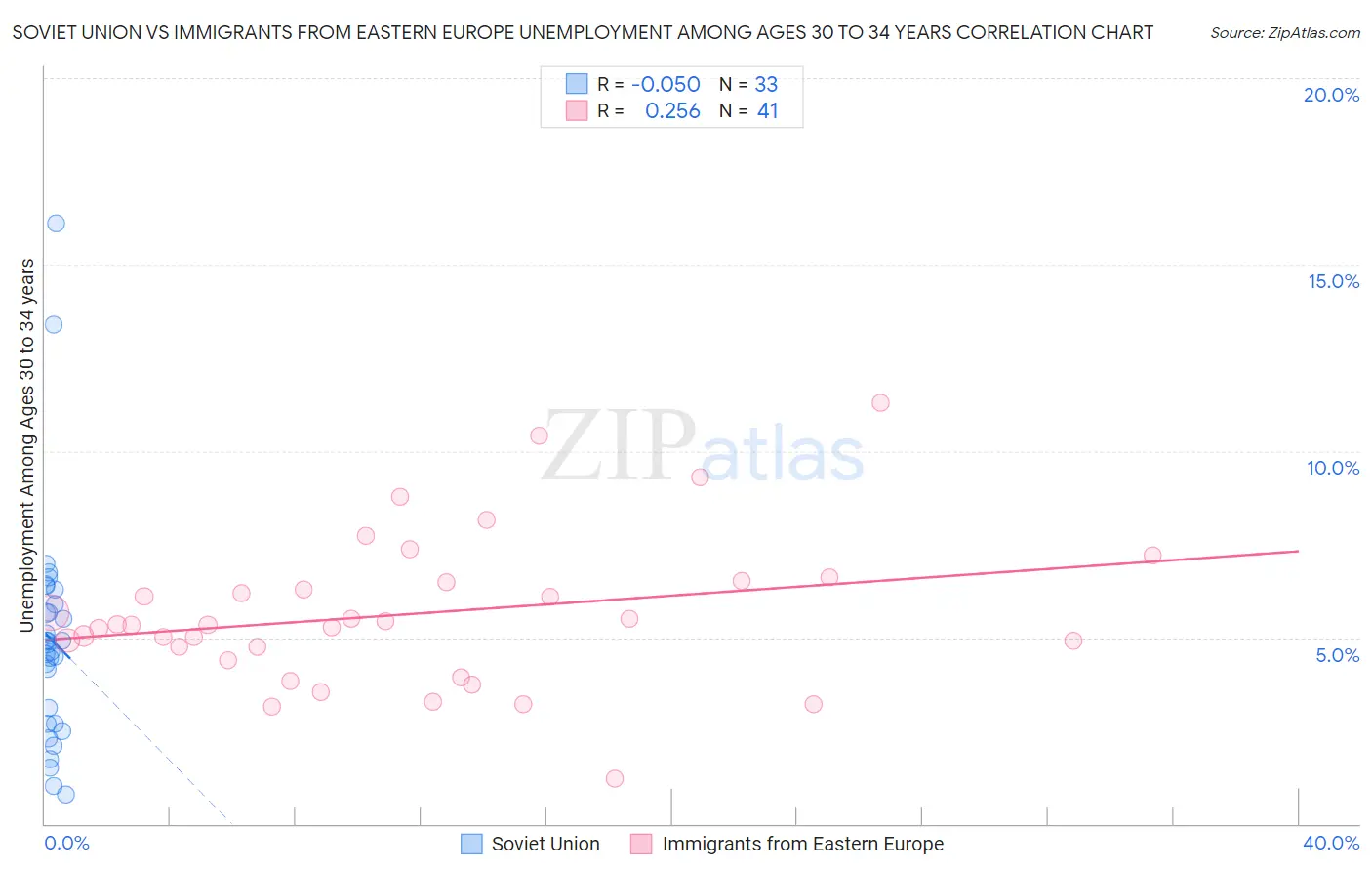 Soviet Union vs Immigrants from Eastern Europe Unemployment Among Ages 30 to 34 years