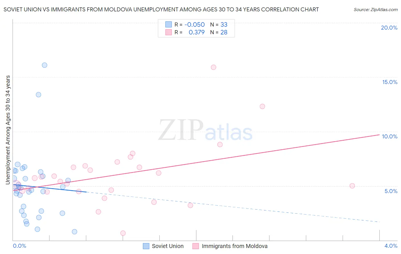 Soviet Union vs Immigrants from Moldova Unemployment Among Ages 30 to 34 years
