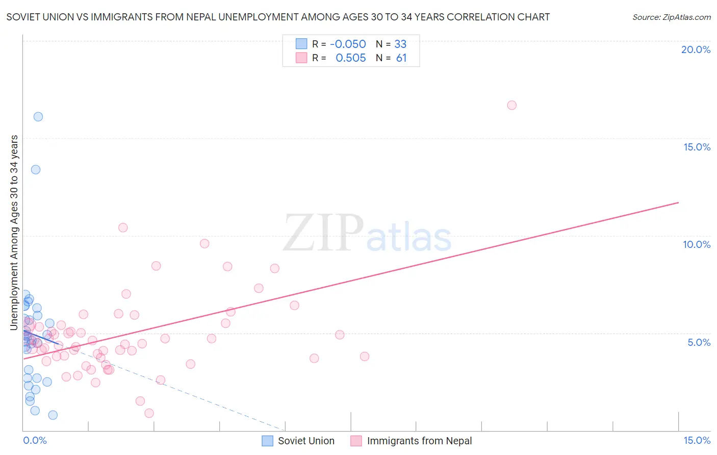 Soviet Union vs Immigrants from Nepal Unemployment Among Ages 30 to 34 years