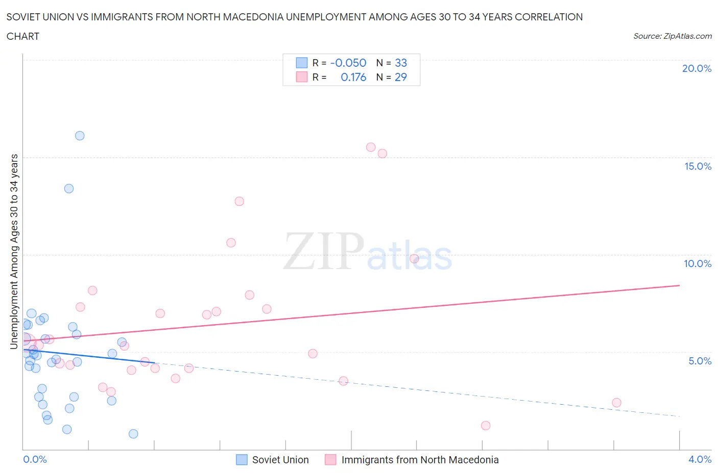 Soviet Union vs Immigrants from North Macedonia Unemployment Among Ages 30 to 34 years