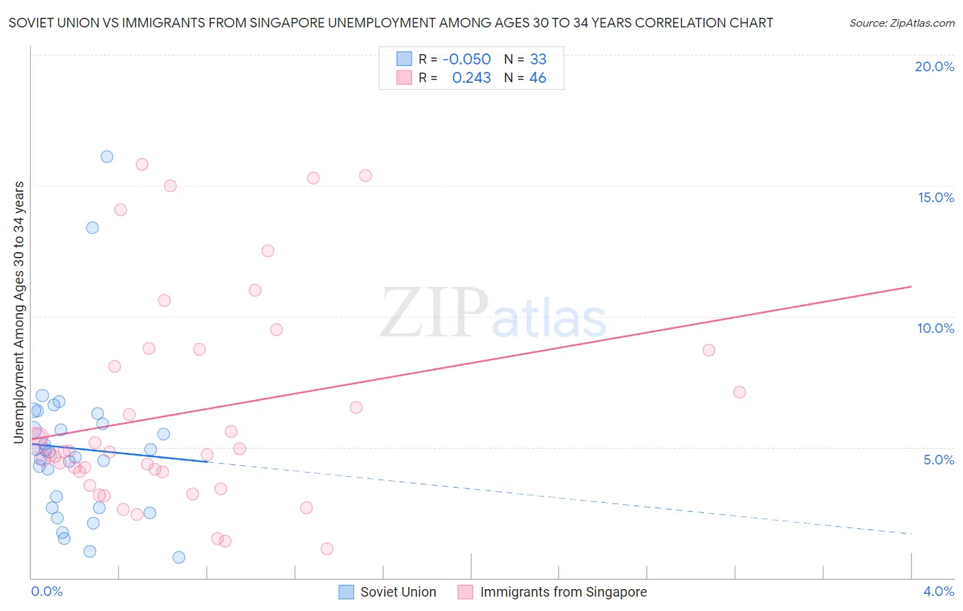 Soviet Union vs Immigrants from Singapore Unemployment Among Ages 30 to 34 years