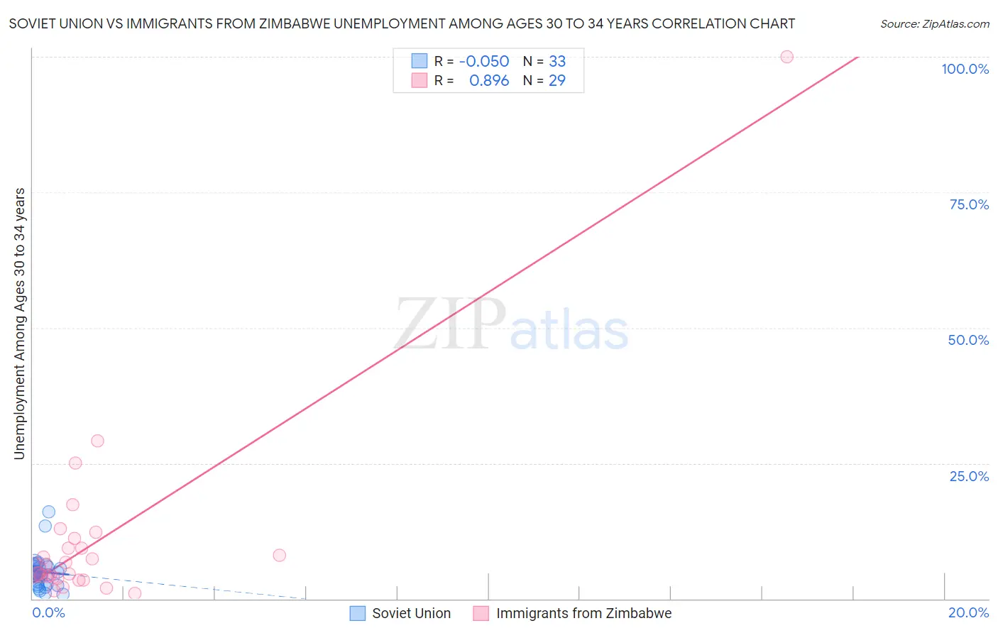Soviet Union vs Immigrants from Zimbabwe Unemployment Among Ages 30 to 34 years