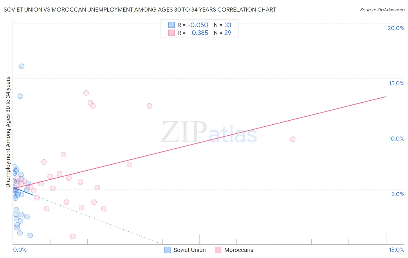 Soviet Union vs Moroccan Unemployment Among Ages 30 to 34 years