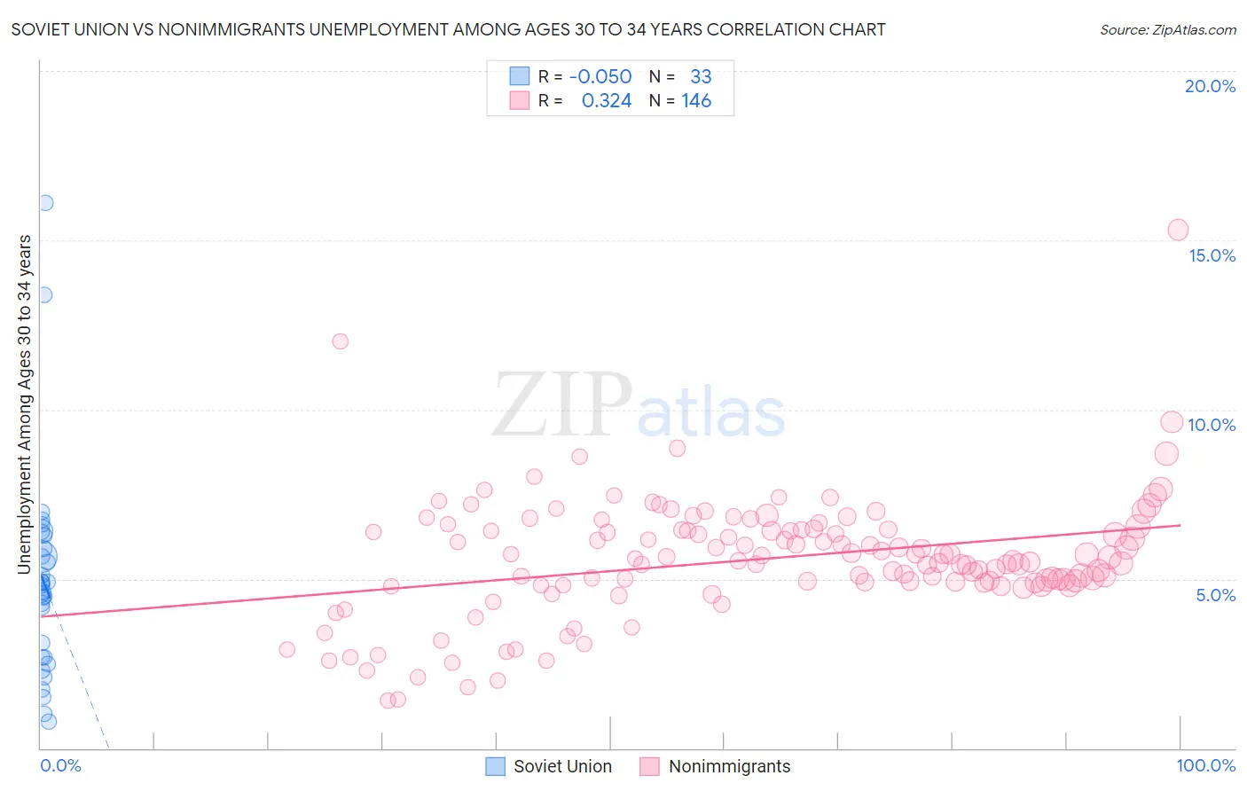 Soviet Union vs Nonimmigrants Unemployment Among Ages 30 to 34 years