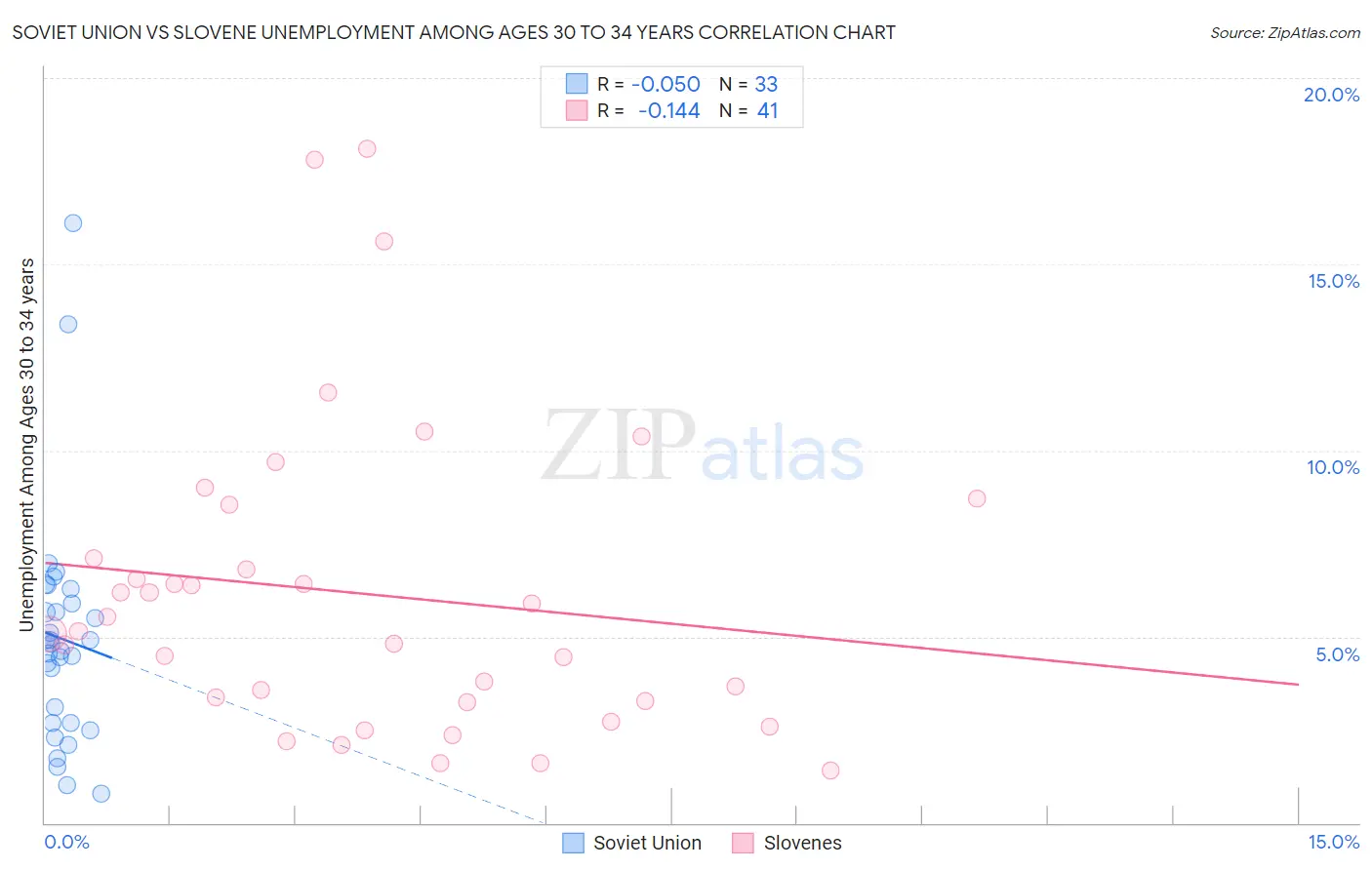 Soviet Union vs Slovene Unemployment Among Ages 30 to 34 years