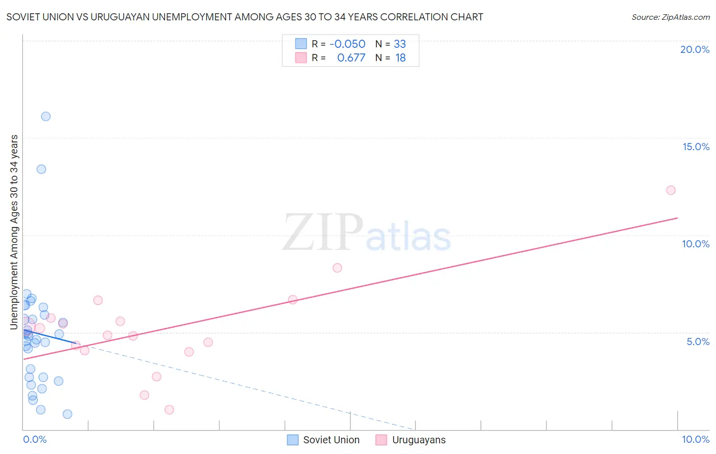 Soviet Union vs Uruguayan Unemployment Among Ages 30 to 34 years