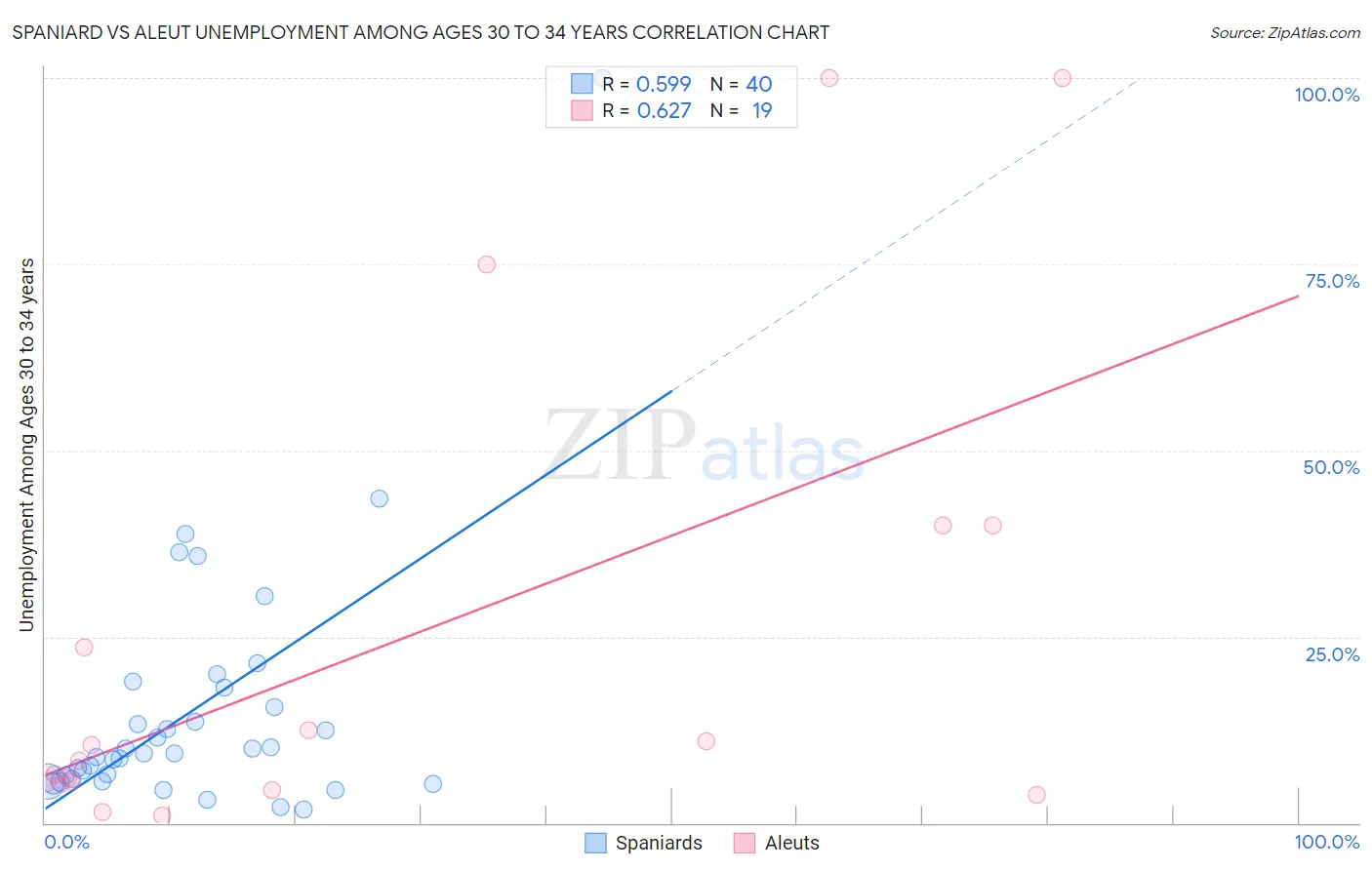 Spaniard vs Aleut Unemployment Among Ages 30 to 34 years