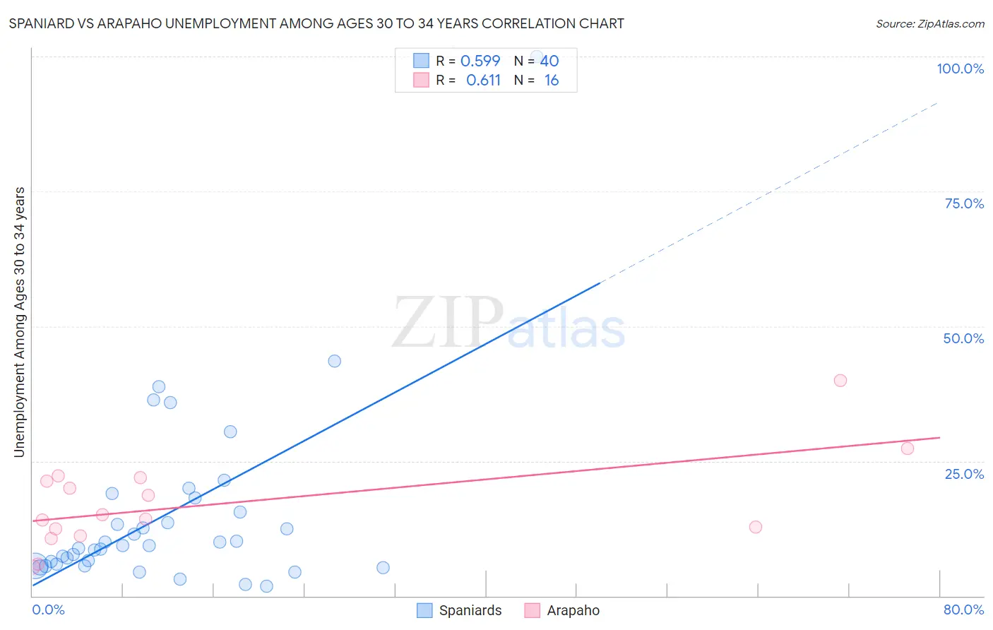 Spaniard vs Arapaho Unemployment Among Ages 30 to 34 years