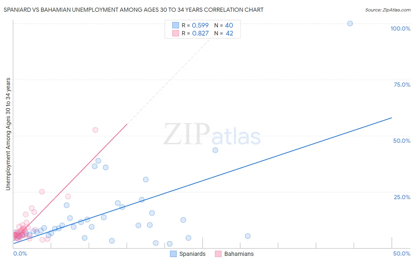 Spaniard vs Bahamian Unemployment Among Ages 30 to 34 years