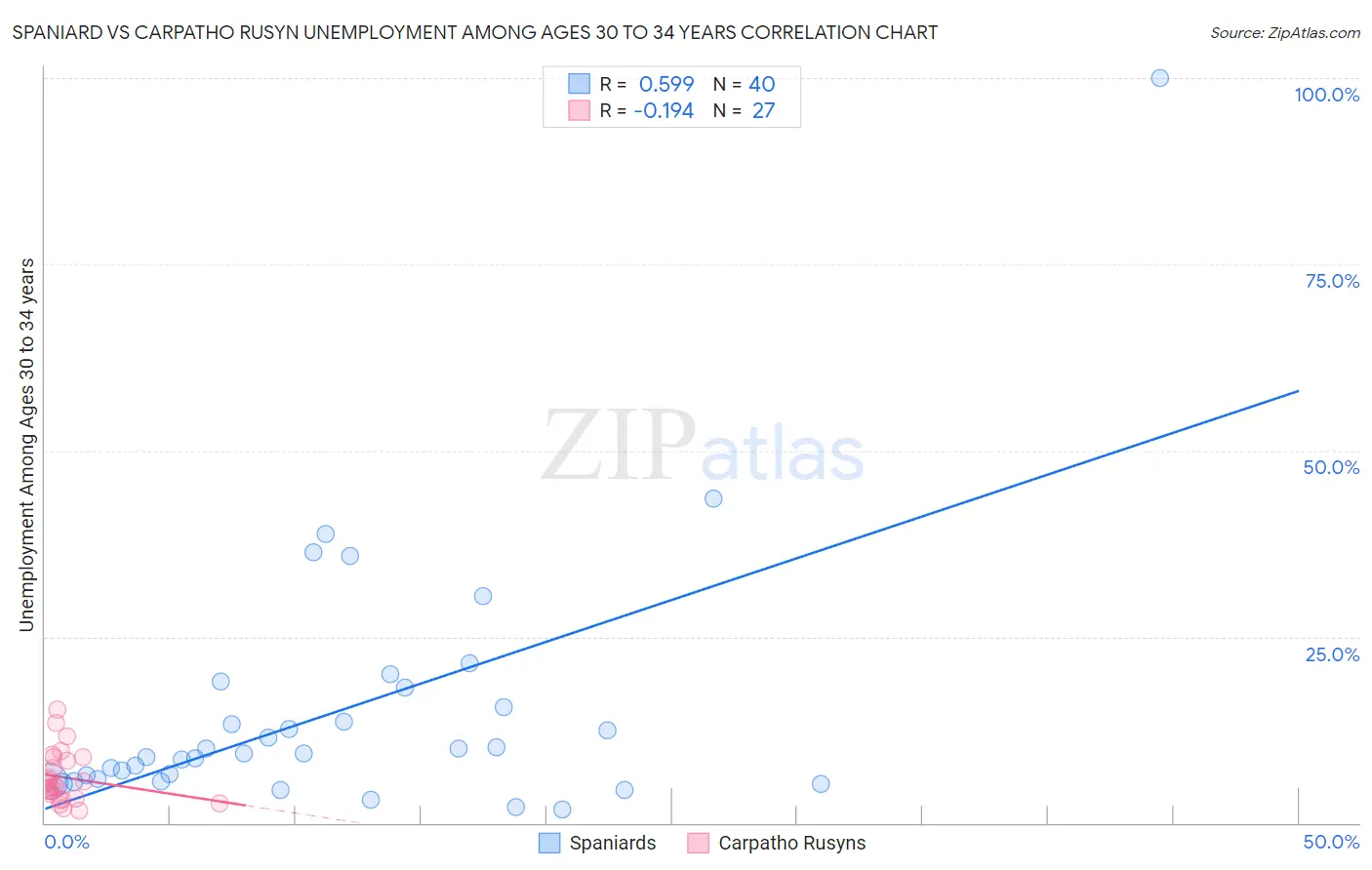 Spaniard vs Carpatho Rusyn Unemployment Among Ages 30 to 34 years