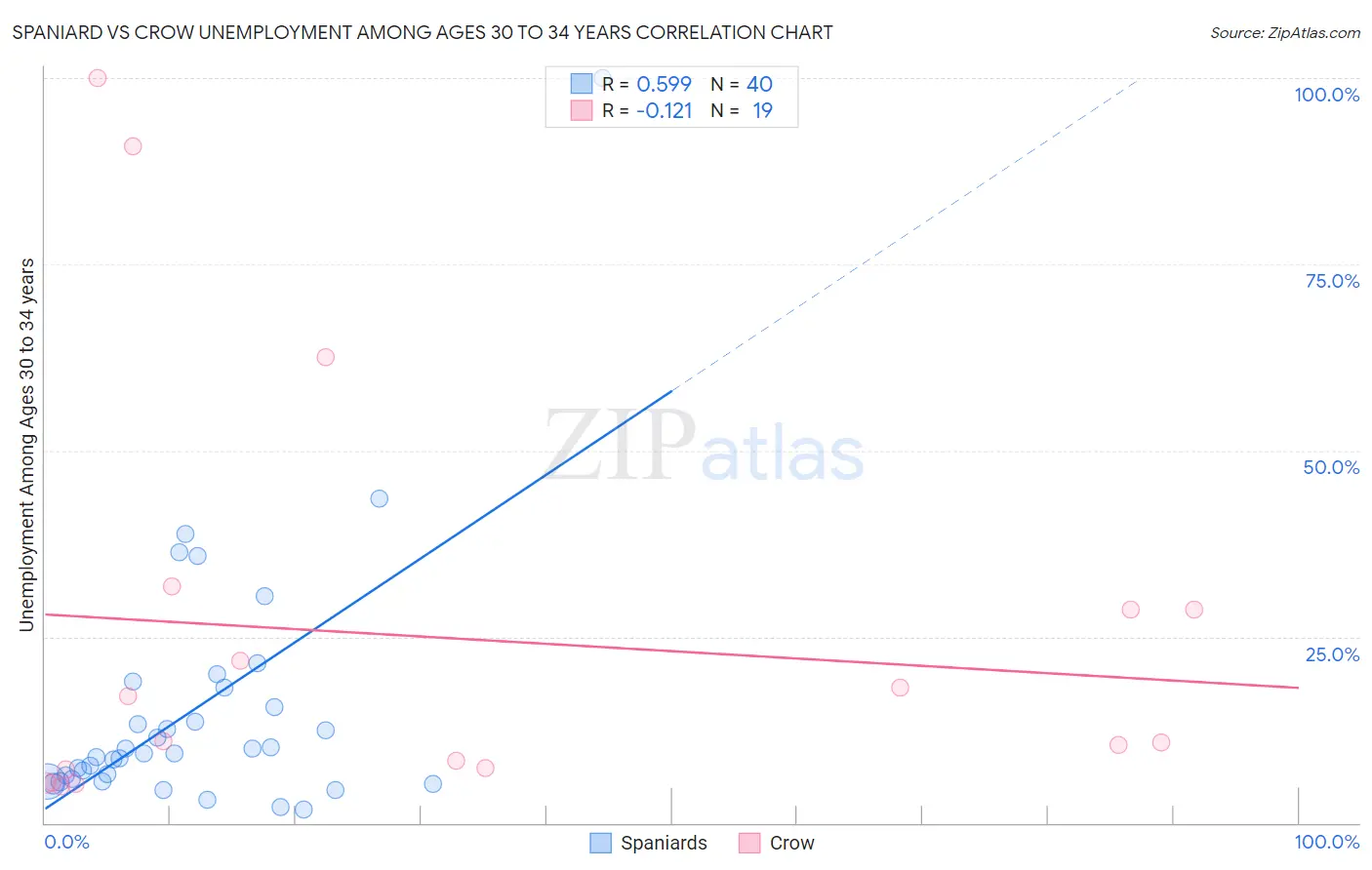 Spaniard vs Crow Unemployment Among Ages 30 to 34 years