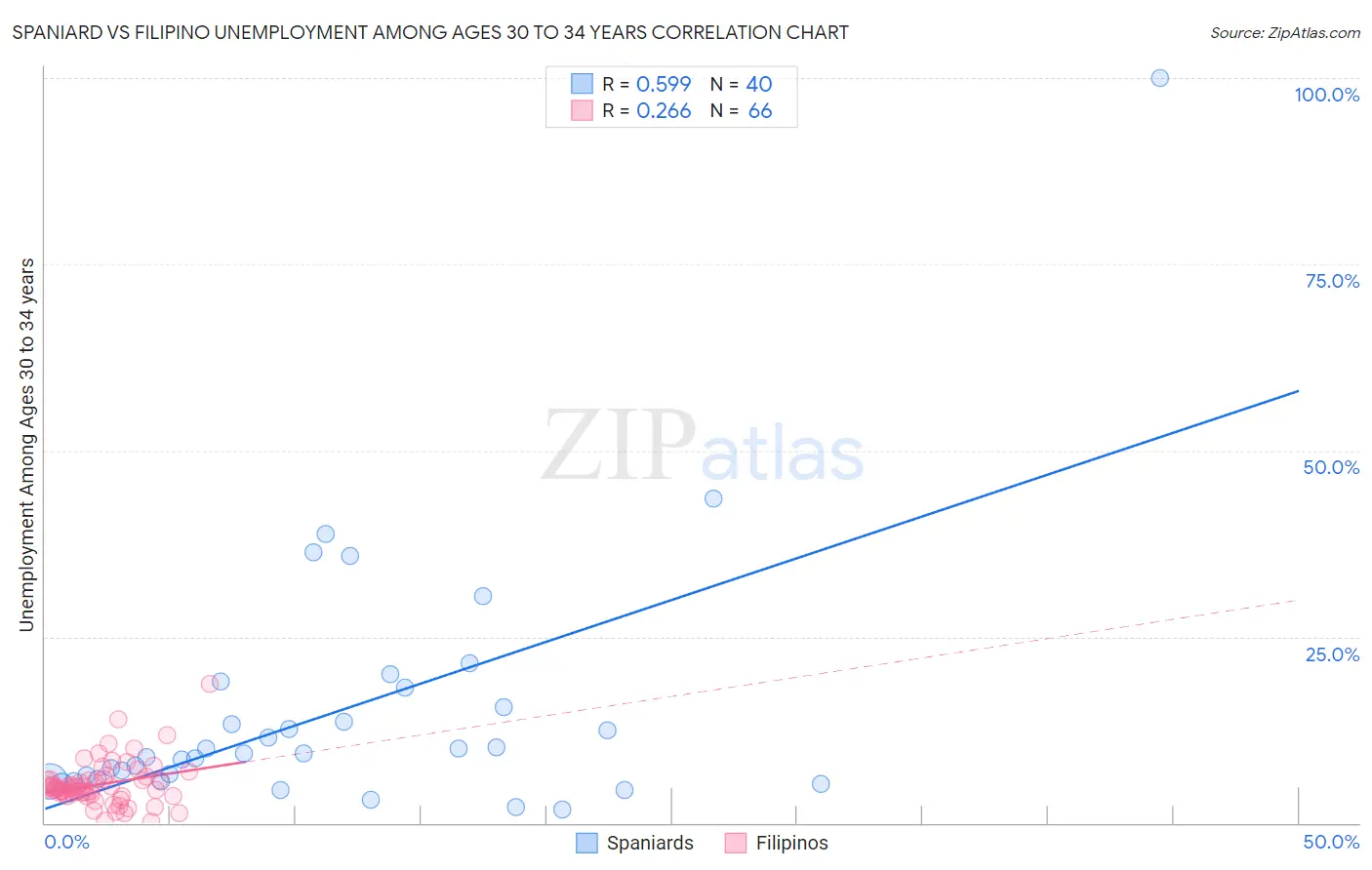 Spaniard vs Filipino Unemployment Among Ages 30 to 34 years