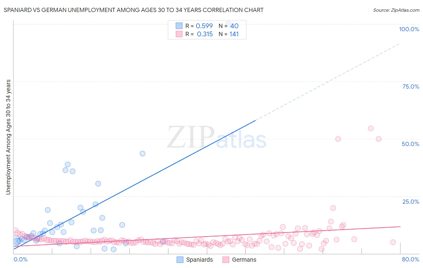 Spaniard vs German Unemployment Among Ages 30 to 34 years