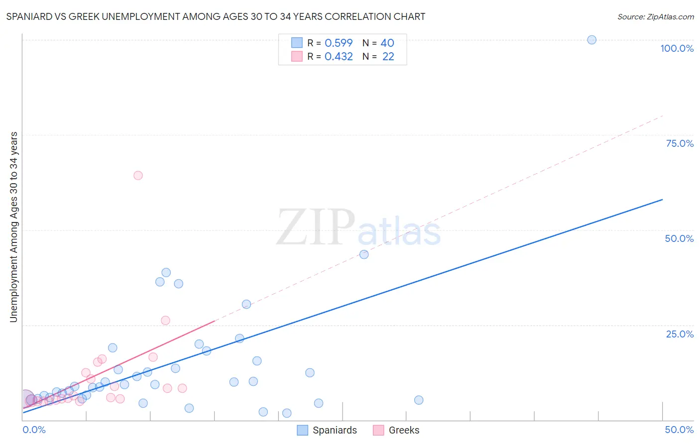 Spaniard vs Greek Unemployment Among Ages 30 to 34 years