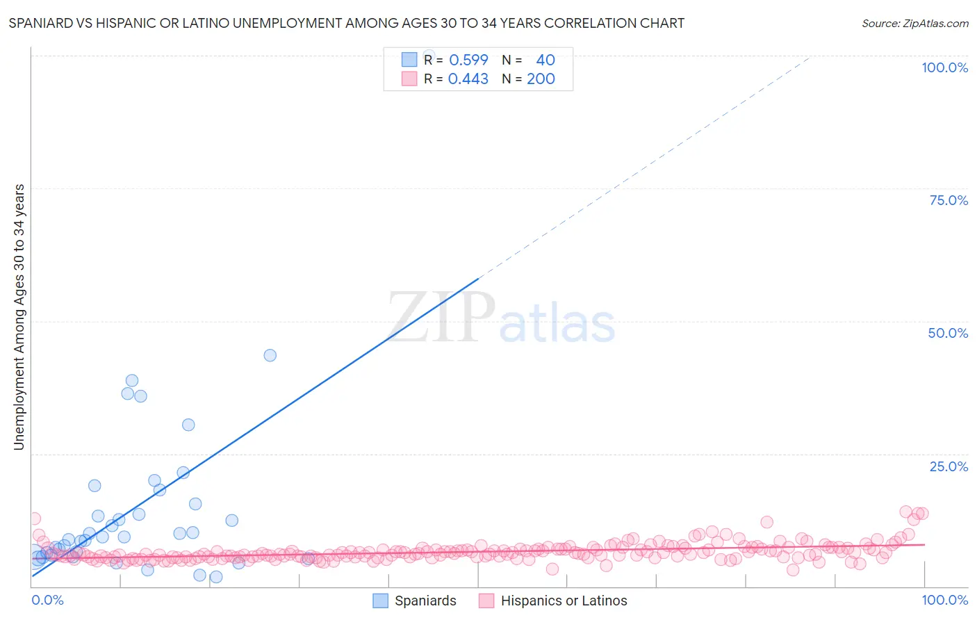 Spaniard vs Hispanic or Latino Unemployment Among Ages 30 to 34 years