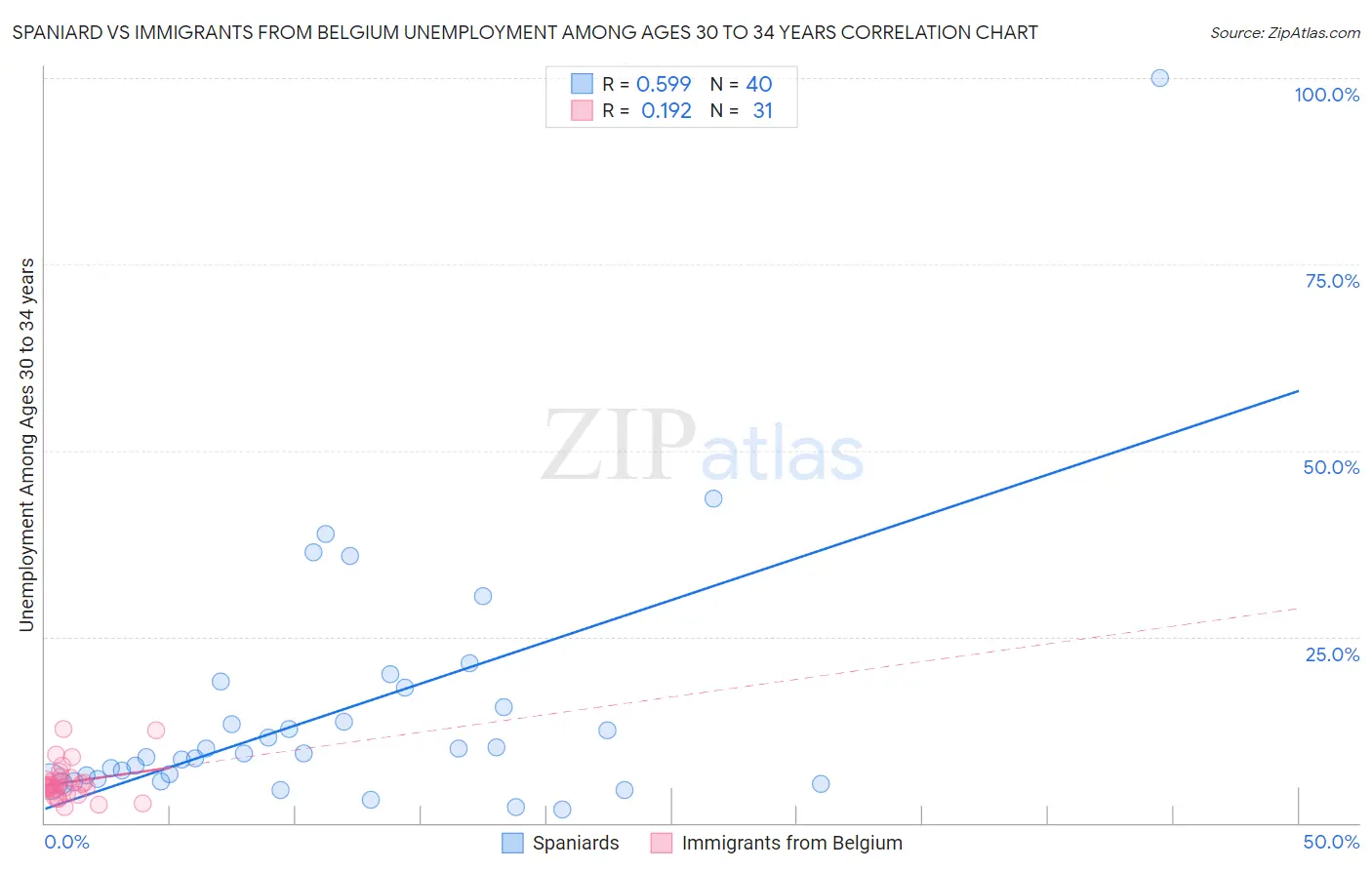 Spaniard vs Immigrants from Belgium Unemployment Among Ages 30 to 34 years