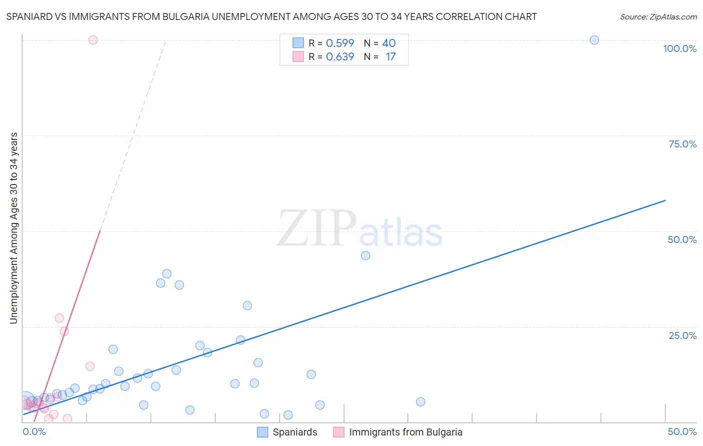 Spaniard vs Immigrants from Bulgaria Unemployment Among Ages 30 to 34 years