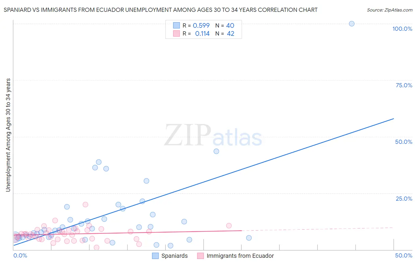 Spaniard vs Immigrants from Ecuador Unemployment Among Ages 30 to 34 years
