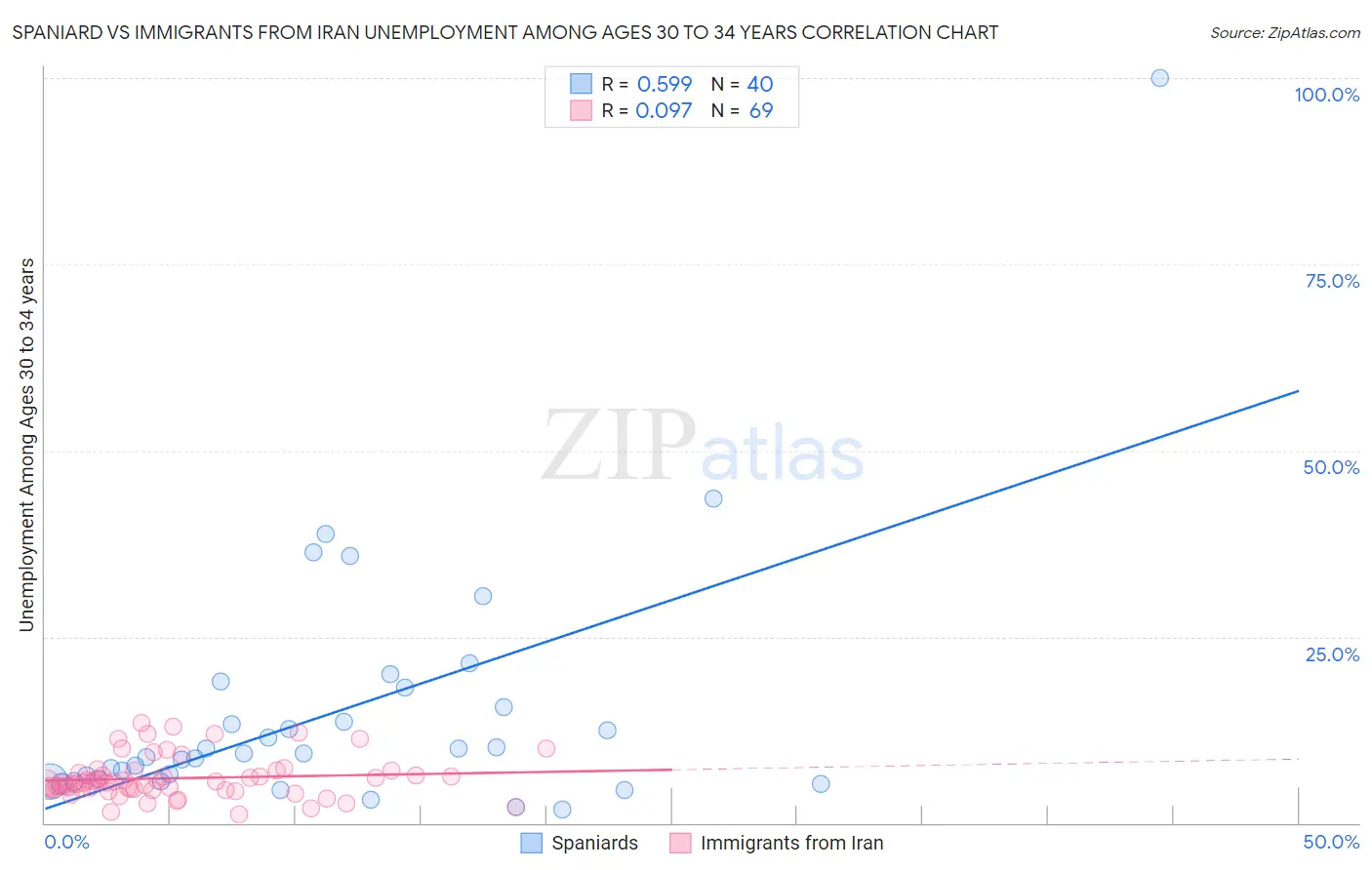 Spaniard vs Immigrants from Iran Unemployment Among Ages 30 to 34 years