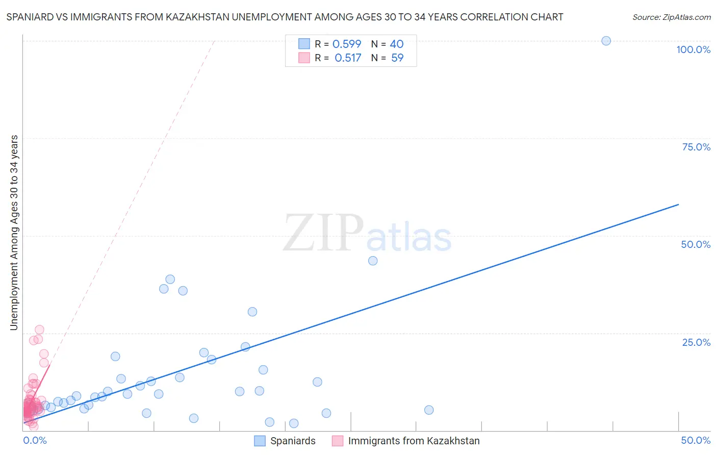 Spaniard vs Immigrants from Kazakhstan Unemployment Among Ages 30 to 34 years