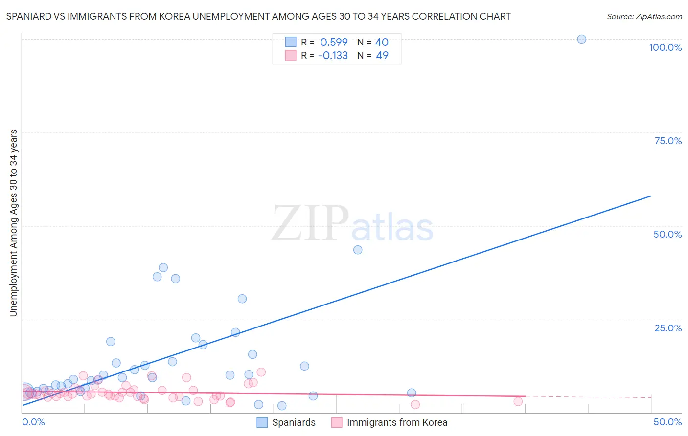 Spaniard vs Immigrants from Korea Unemployment Among Ages 30 to 34 years