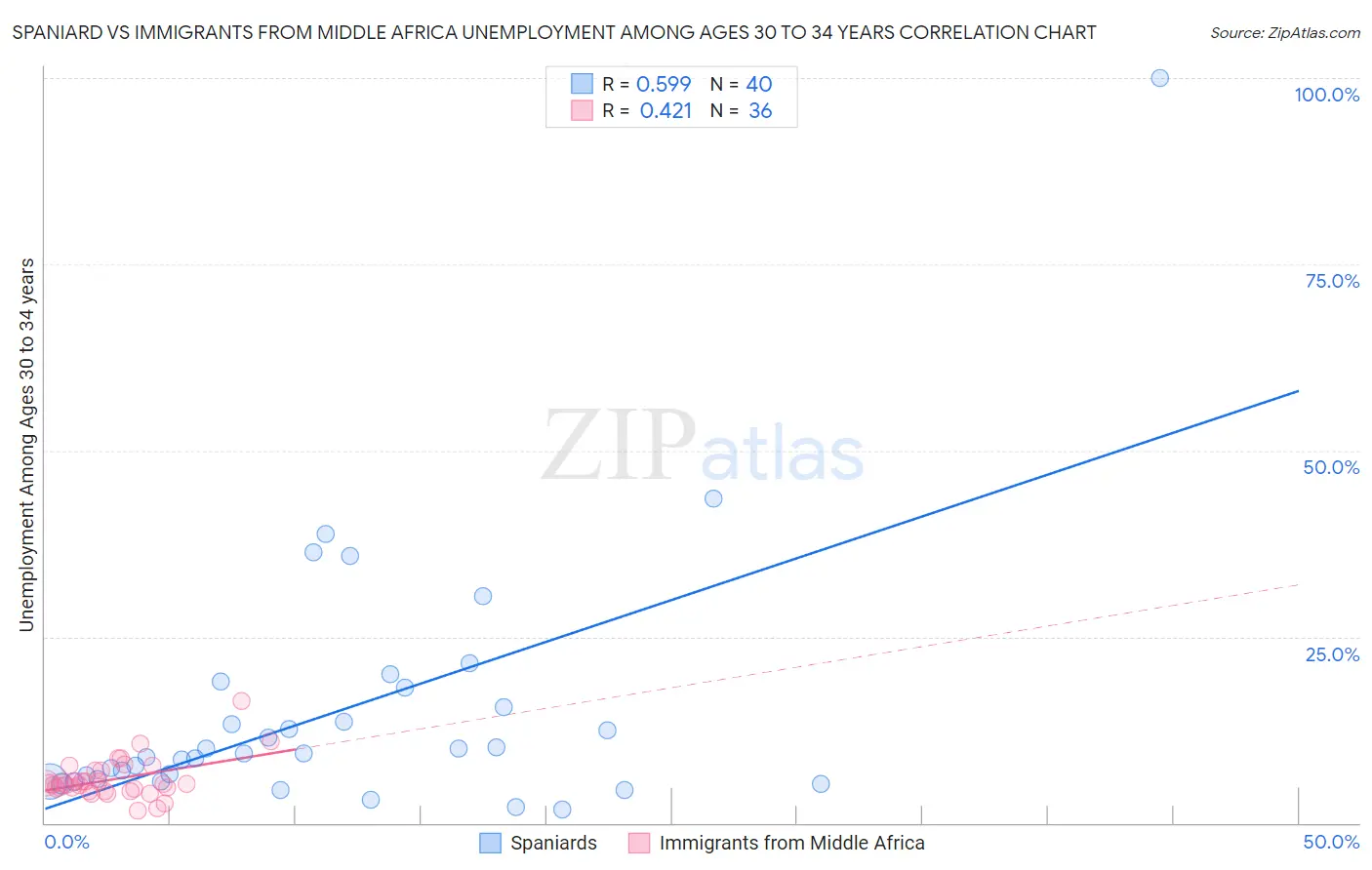 Spaniard vs Immigrants from Middle Africa Unemployment Among Ages 30 to 34 years