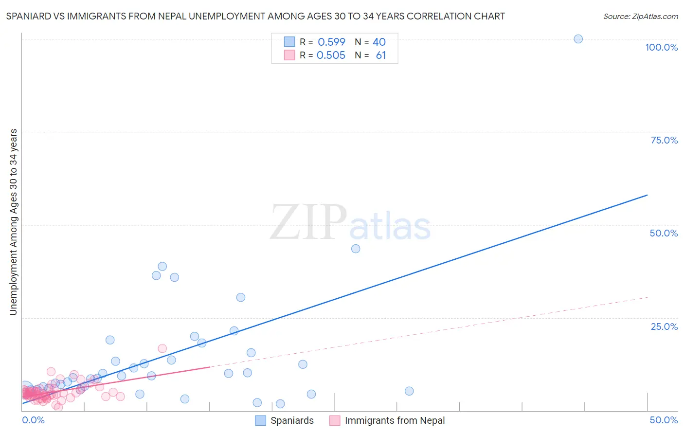 Spaniard vs Immigrants from Nepal Unemployment Among Ages 30 to 34 years