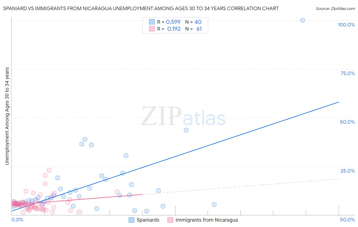 Spaniard vs Immigrants from Nicaragua Unemployment Among Ages 30 to 34 years