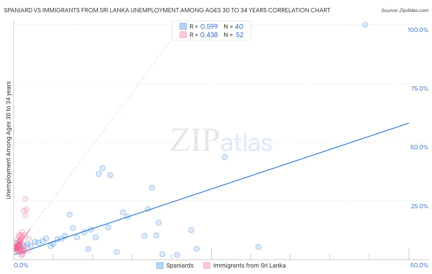 Spaniard vs Immigrants from Sri Lanka Unemployment Among Ages 30 to 34 years