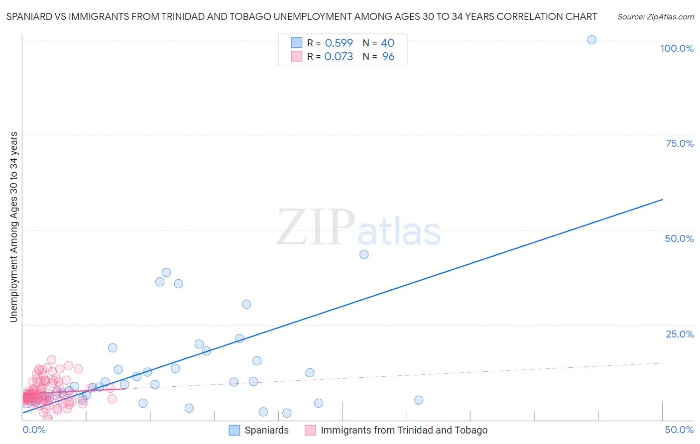 Spaniard vs Immigrants from Trinidad and Tobago Unemployment Among Ages 30 to 34 years