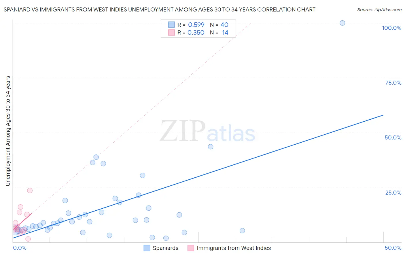 Spaniard vs Immigrants from West Indies Unemployment Among Ages 30 to 34 years