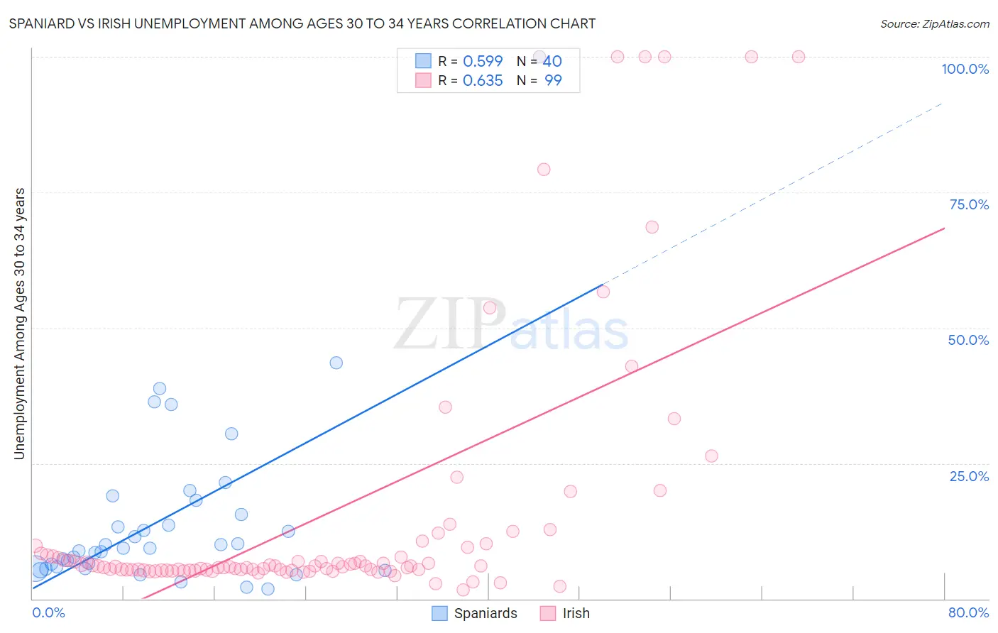 Spaniard vs Irish Unemployment Among Ages 30 to 34 years