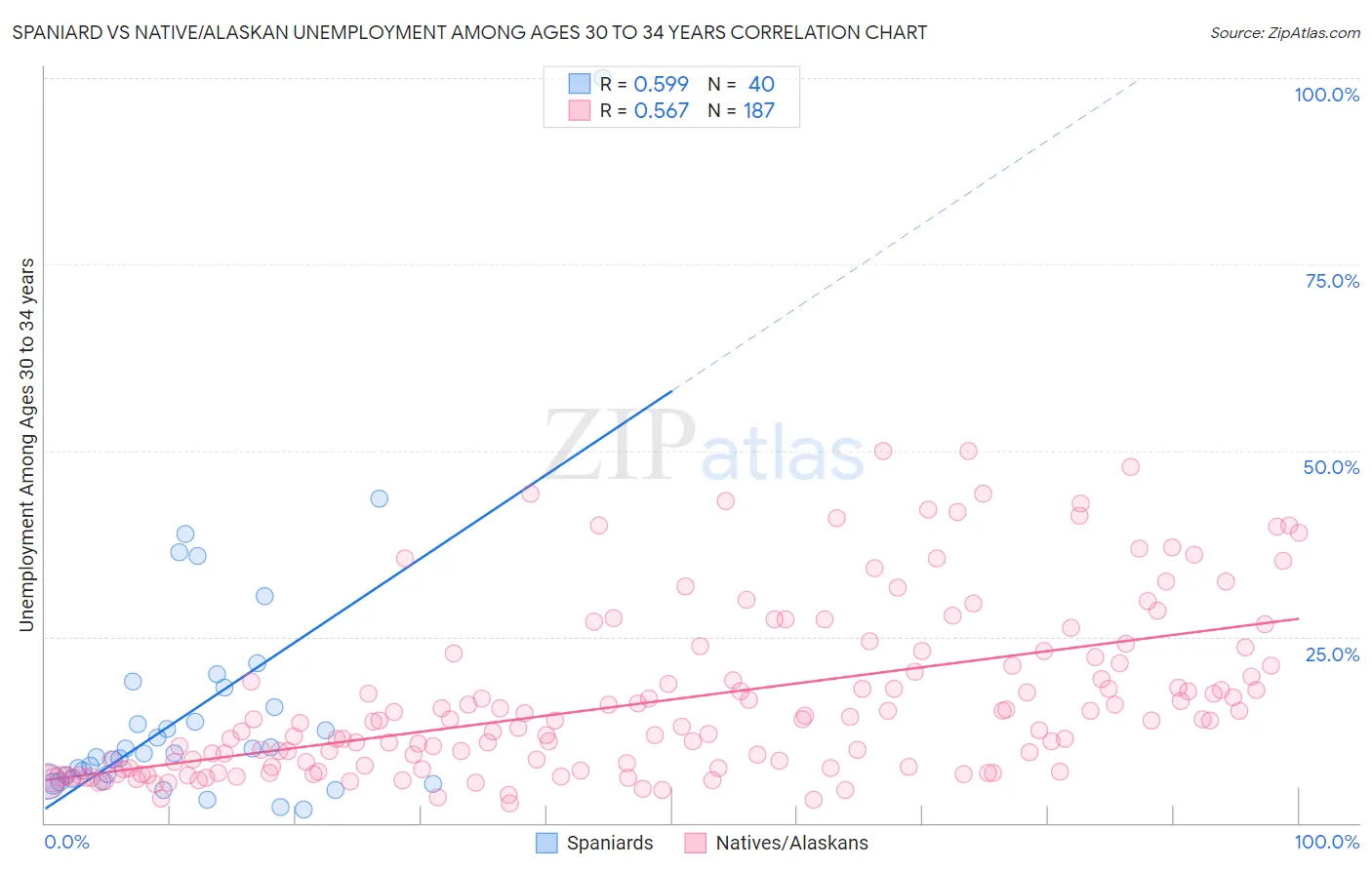 Spaniard vs Native/Alaskan Unemployment Among Ages 30 to 34 years